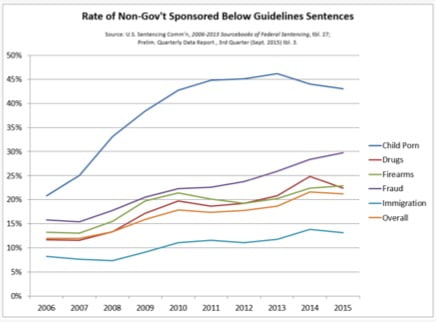 rate-non-govt-sponsored-below-guidelines-sentences