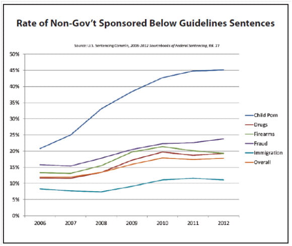 Rate-of-Non-Gov’t-Sponsored-Below-Guidelines-Sentences