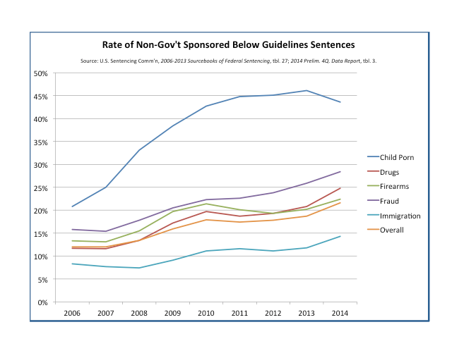 Rate of Non Government Sponsored Below Guidelines Sentences